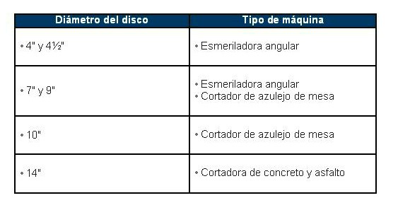 Diámetro de discos de corte diamantados