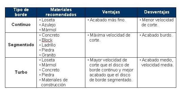 Tipos de borde de discos de diamante para corte