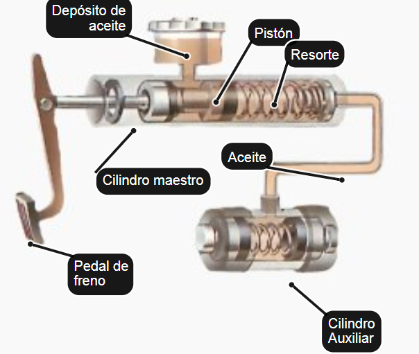 boca Fielmente pastel Qué tipos de frenos de auto hay, y cómo funcionan - Revista Ferrepat