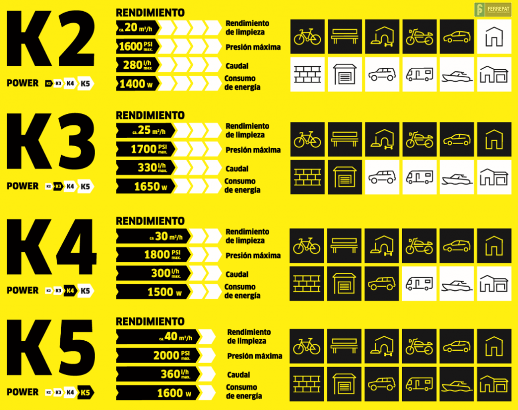 Características de las Hidrolavadoras de las gamas K2, K3, K4 y K5