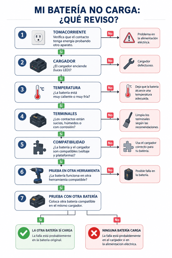 Diagrama de diagnóstico para identificar si falla la batería, el cargador o la alimentación eléctrica.